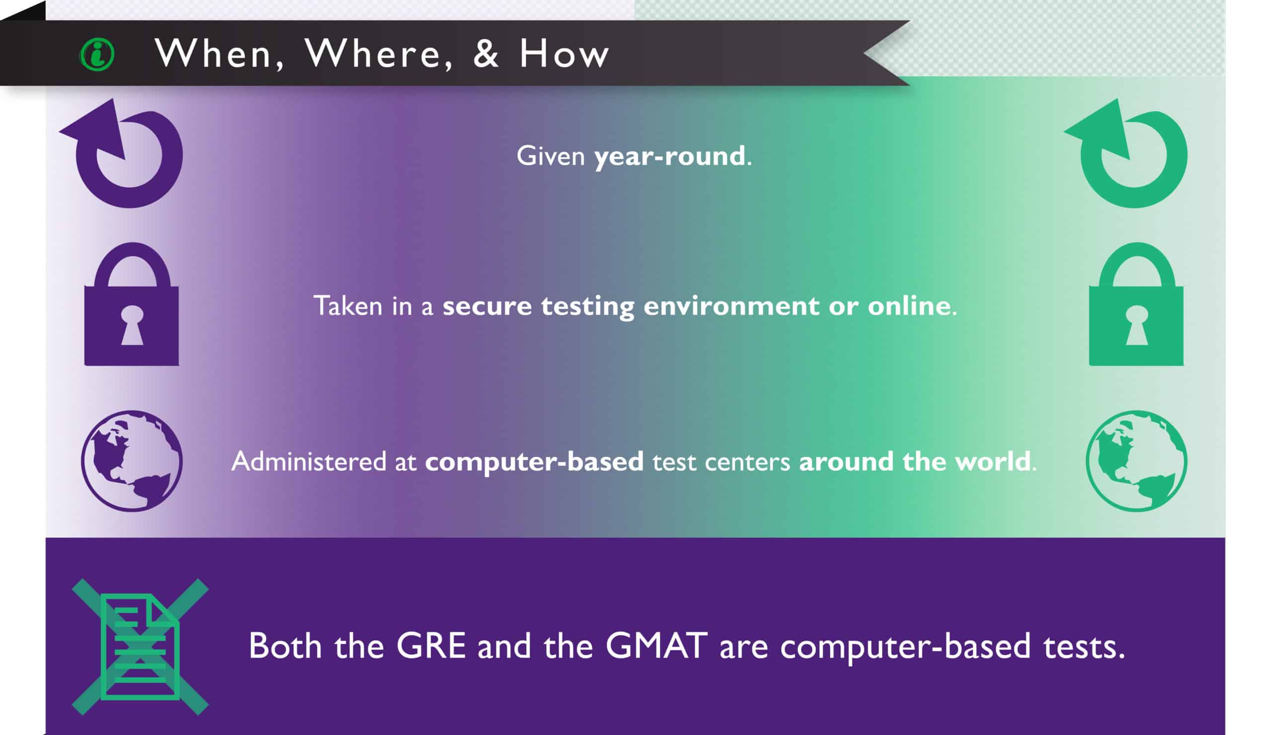GMAT vs. GRE When, Where, How - infographic by Magoosh